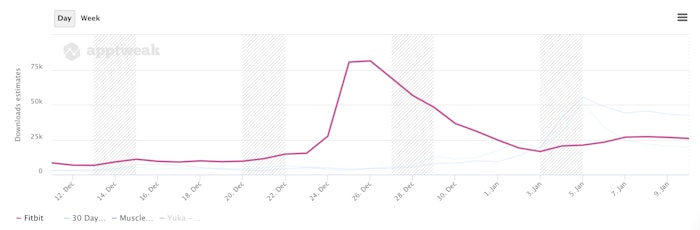 AppTweak App Intelligence - Fitbit app installs peaked around Christmas (App and Play Store across France, Germany, Italy, Spain and the UK).